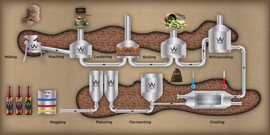 Wicklow Brewing Process